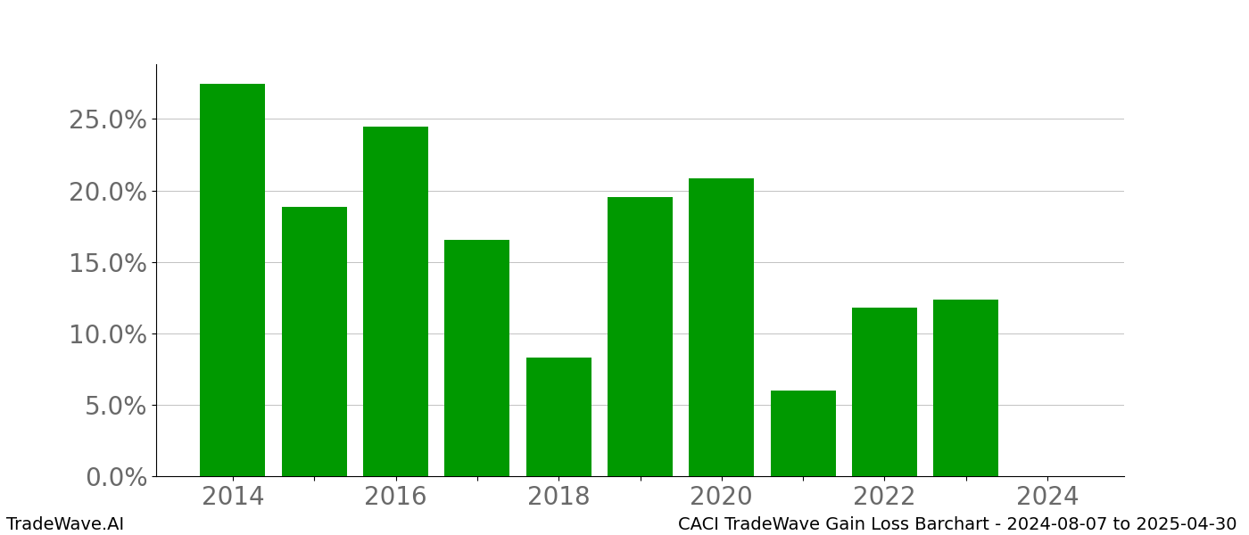 Gain/Loss barchart CACI for date range: 2024-08-07 to 2025-04-30 - this chart shows the gain/loss of the TradeWave opportunity for CACI buying on 2024-08-07 and selling it on 2025-04-30 - this barchart is showing 10 years of history