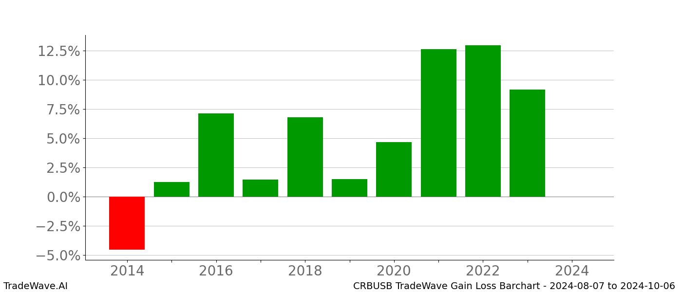 Gain/Loss barchart CRBUSB for date range: 2024-08-07 to 2024-10-06 - this chart shows the gain/loss of the TradeWave opportunity for CRBUSB buying on 2024-08-07 and selling it on 2024-10-06 - this barchart is showing 10 years of history