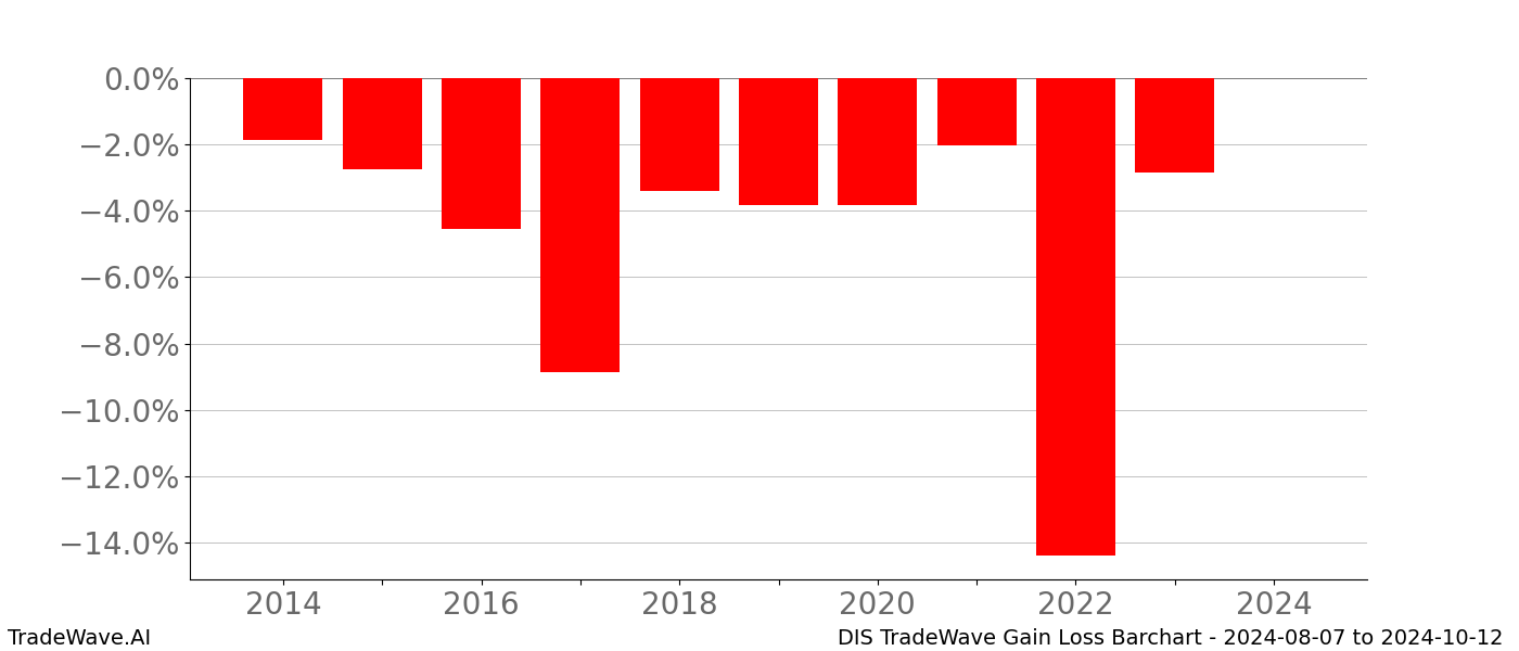 Gain/Loss barchart DIS for date range: 2024-08-07 to 2024-10-12 - this chart shows the gain/loss of the TradeWave opportunity for DIS buying on 2024-08-07 and selling it on 2024-10-12 - this barchart is showing 10 years of history