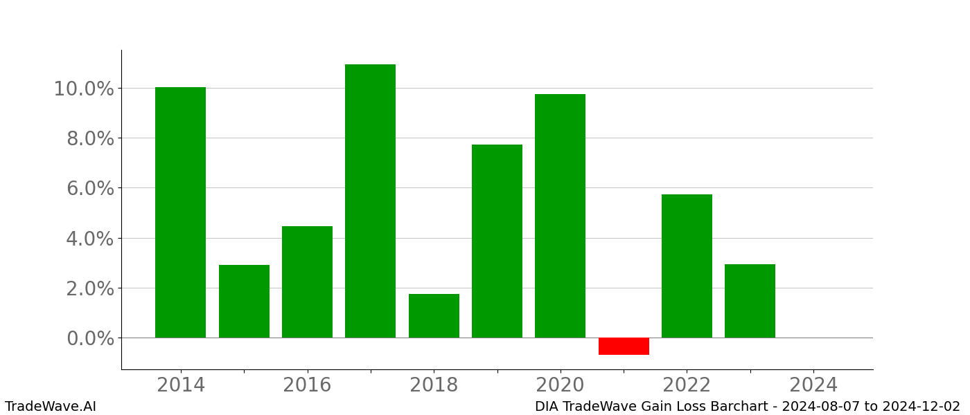 Gain/Loss barchart DIA for date range: 2024-08-07 to 2024-12-02 - this chart shows the gain/loss of the TradeWave opportunity for DIA buying on 2024-08-07 and selling it on 2024-12-02 - this barchart is showing 10 years of history