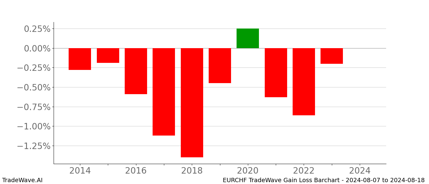 Gain/Loss barchart EURCHF for date range: 2024-08-07 to 2024-08-18 - this chart shows the gain/loss of the TradeWave opportunity for EURCHF buying on 2024-08-07 and selling it on 2024-08-18 - this barchart is showing 10 years of history