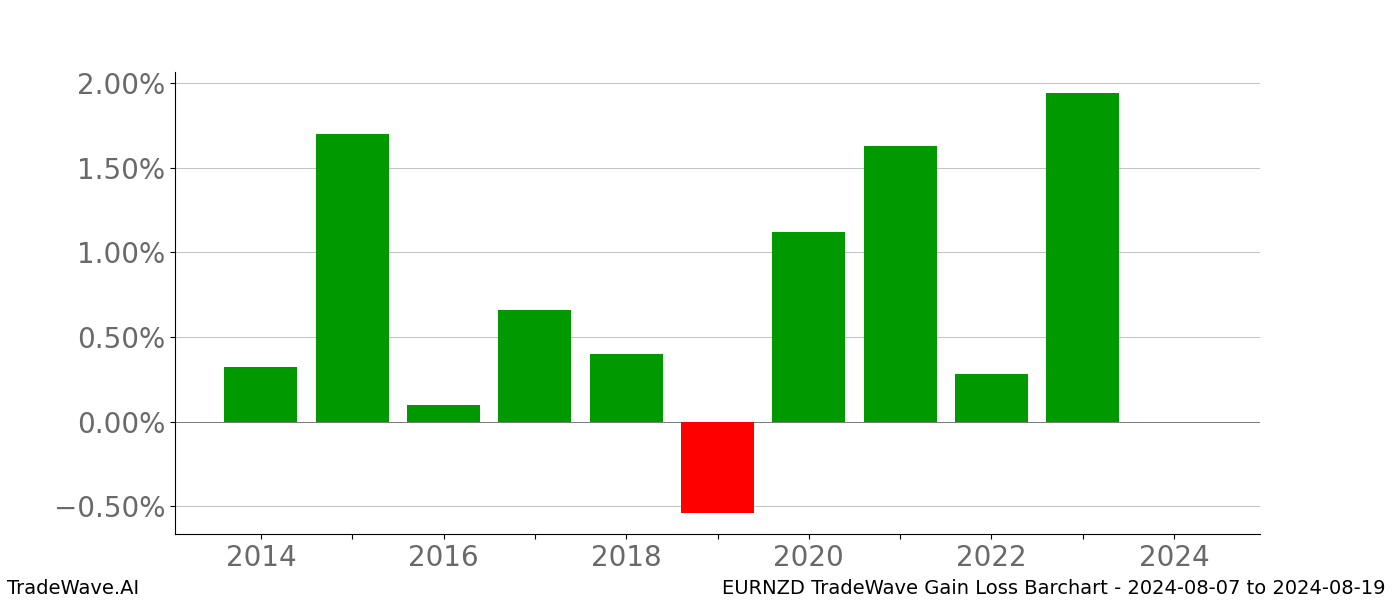 Gain/Loss barchart EURNZD for date range: 2024-08-07 to 2024-08-19 - this chart shows the gain/loss of the TradeWave opportunity for EURNZD buying on 2024-08-07 and selling it on 2024-08-19 - this barchart is showing 10 years of history