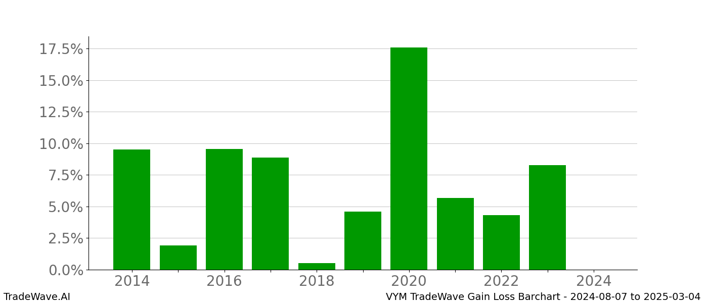 Gain/Loss barchart VYM for date range: 2024-08-07 to 2025-03-04 - this chart shows the gain/loss of the TradeWave opportunity for VYM buying on 2024-08-07 and selling it on 2025-03-04 - this barchart is showing 10 years of history