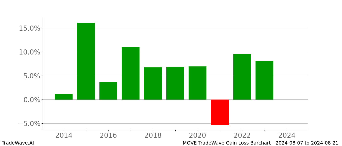 Gain/Loss barchart MOVE for date range: 2024-08-07 to 2024-08-21 - this chart shows the gain/loss of the TradeWave opportunity for MOVE buying on 2024-08-07 and selling it on 2024-08-21 - this barchart is showing 10 years of history