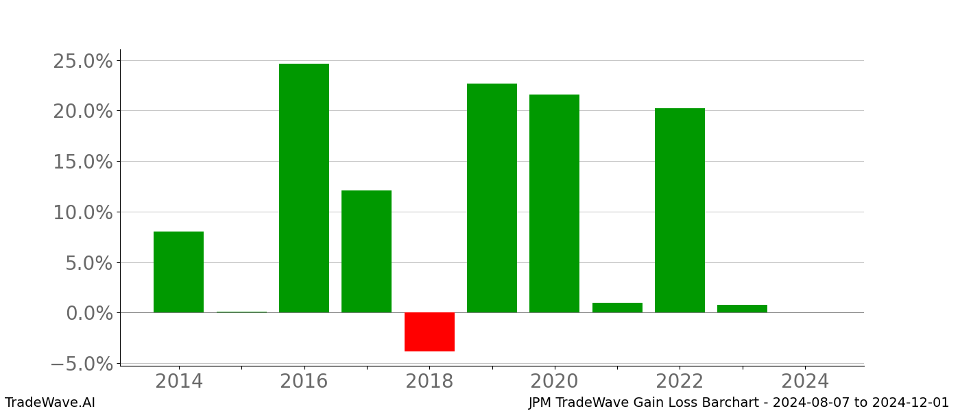 Gain/Loss barchart JPM for date range: 2024-08-07 to 2024-12-01 - this chart shows the gain/loss of the TradeWave opportunity for JPM buying on 2024-08-07 and selling it on 2024-12-01 - this barchart is showing 10 years of history