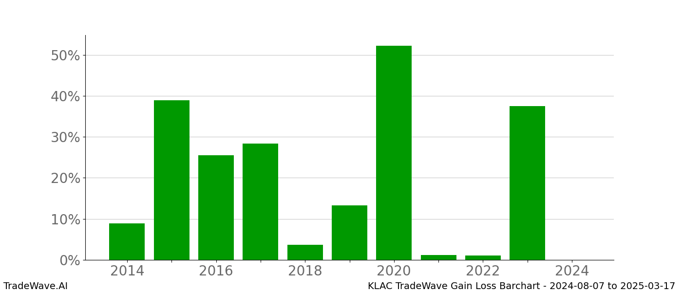 Gain/Loss barchart KLAC for date range: 2024-08-07 to 2025-03-17 - this chart shows the gain/loss of the TradeWave opportunity for KLAC buying on 2024-08-07 and selling it on 2025-03-17 - this barchart is showing 10 years of history