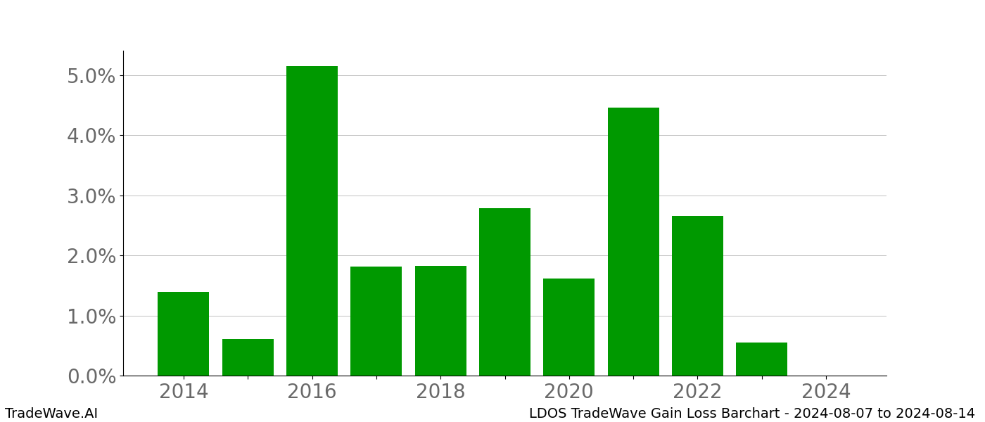 Gain/Loss barchart LDOS for date range: 2024-08-07 to 2024-08-14 - this chart shows the gain/loss of the TradeWave opportunity for LDOS buying on 2024-08-07 and selling it on 2024-08-14 - this barchart is showing 10 years of history