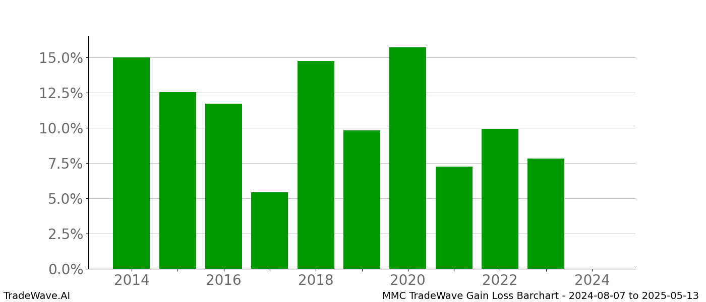 Gain/Loss barchart MMC for date range: 2024-08-07 to 2025-05-13 - this chart shows the gain/loss of the TradeWave opportunity for MMC buying on 2024-08-07 and selling it on 2025-05-13 - this barchart is showing 10 years of history