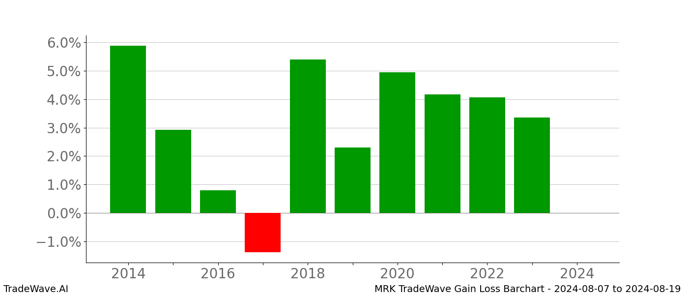 Gain/Loss barchart MRK for date range: 2024-08-07 to 2024-08-19 - this chart shows the gain/loss of the TradeWave opportunity for MRK buying on 2024-08-07 and selling it on 2024-08-19 - this barchart is showing 10 years of history