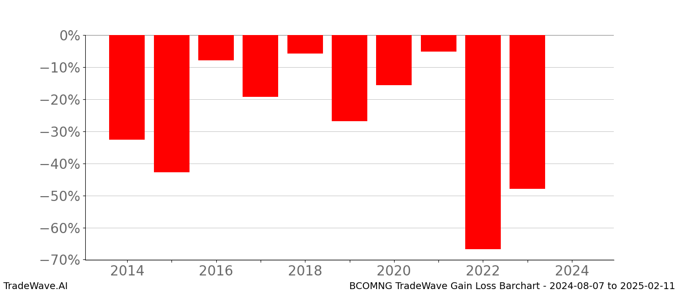 Gain/Loss barchart BCOMNG for date range: 2024-08-07 to 2025-02-11 - this chart shows the gain/loss of the TradeWave opportunity for BCOMNG buying on 2024-08-07 and selling it on 2025-02-11 - this barchart is showing 10 years of history