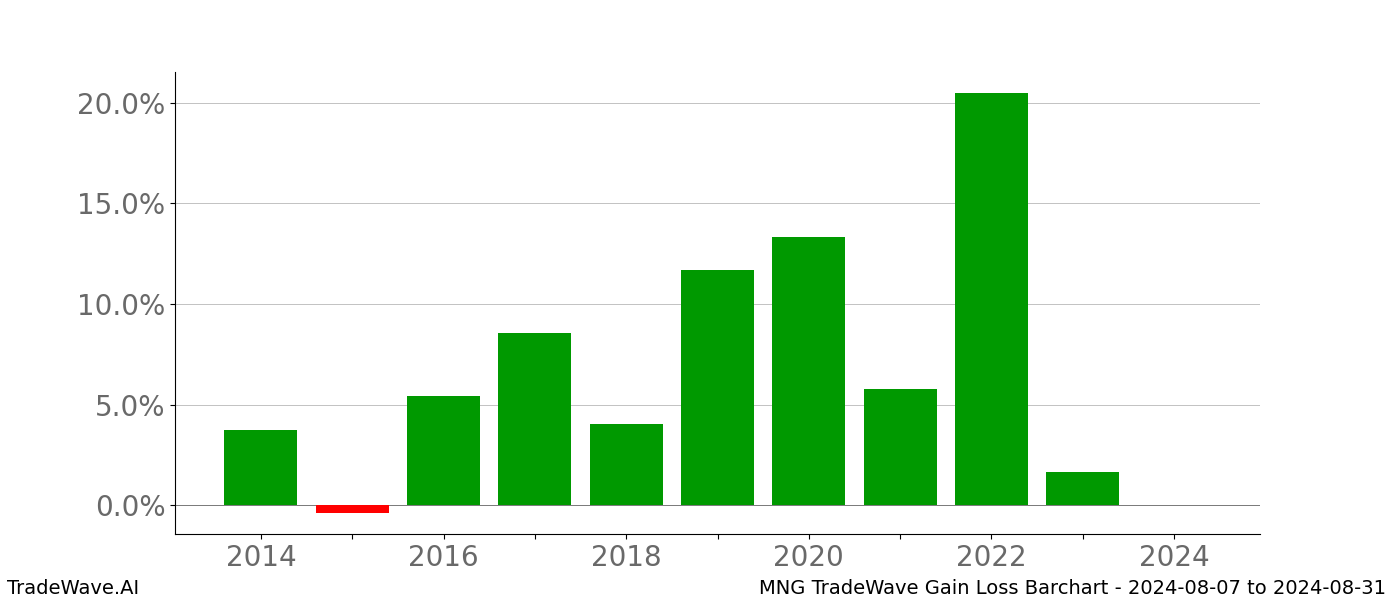 Gain/Loss barchart MNG for date range: 2024-08-07 to 2024-08-31 - this chart shows the gain/loss of the TradeWave opportunity for MNG buying on 2024-08-07 and selling it on 2024-08-31 - this barchart is showing 10 years of history