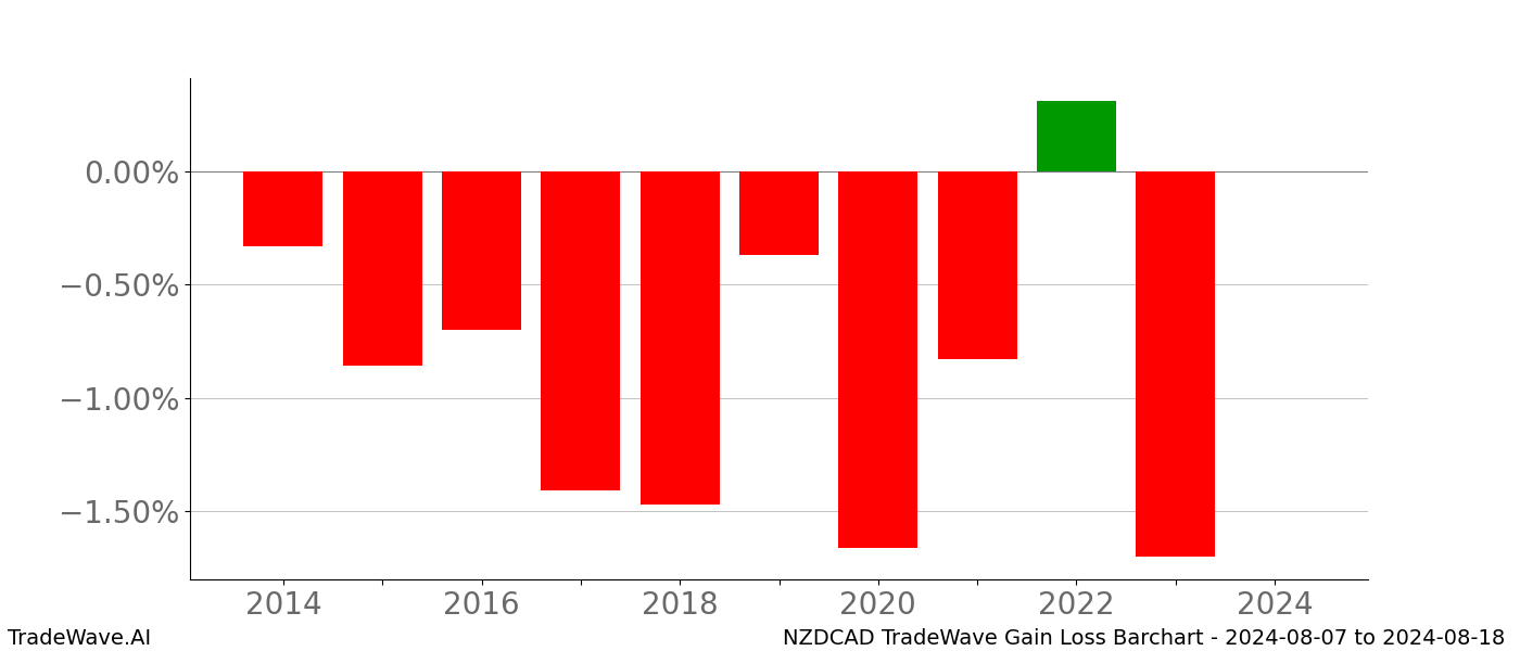 Gain/Loss barchart NZDCAD for date range: 2024-08-07 to 2024-08-18 - this chart shows the gain/loss of the TradeWave opportunity for NZDCAD buying on 2024-08-07 and selling it on 2024-08-18 - this barchart is showing 10 years of history