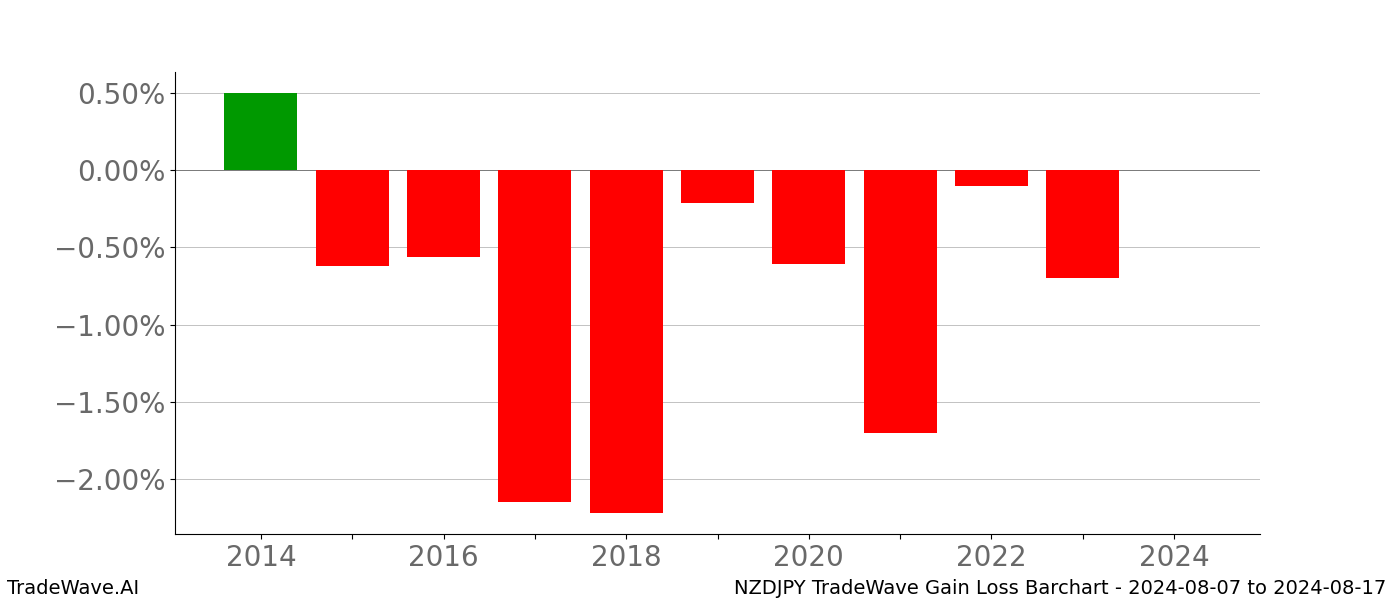 Gain/Loss barchart NZDJPY for date range: 2024-08-07 to 2024-08-17 - this chart shows the gain/loss of the TradeWave opportunity for NZDJPY buying on 2024-08-07 and selling it on 2024-08-17 - this barchart is showing 10 years of history