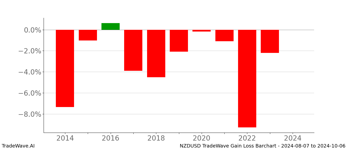 Gain/Loss barchart NZDUSD for date range: 2024-08-07 to 2024-10-06 - this chart shows the gain/loss of the TradeWave opportunity for NZDUSD buying on 2024-08-07 and selling it on 2024-10-06 - this barchart is showing 10 years of history