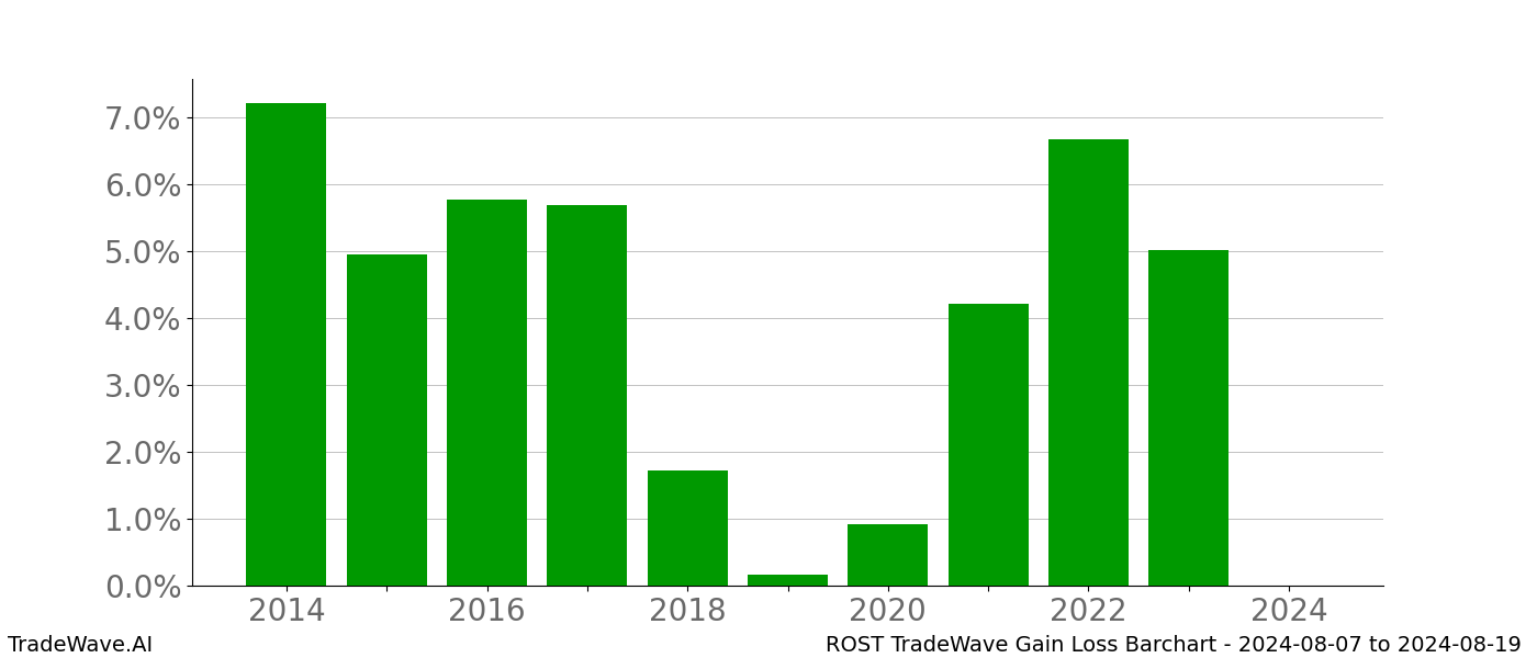 Gain/Loss barchart ROST for date range: 2024-08-07 to 2024-08-19 - this chart shows the gain/loss of the TradeWave opportunity for ROST buying on 2024-08-07 and selling it on 2024-08-19 - this barchart is showing 10 years of history