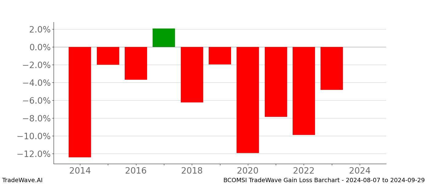 Gain/Loss barchart BCOMSI for date range: 2024-08-07 to 2024-09-29 - this chart shows the gain/loss of the TradeWave opportunity for BCOMSI buying on 2024-08-07 and selling it on 2024-09-29 - this barchart is showing 10 years of history