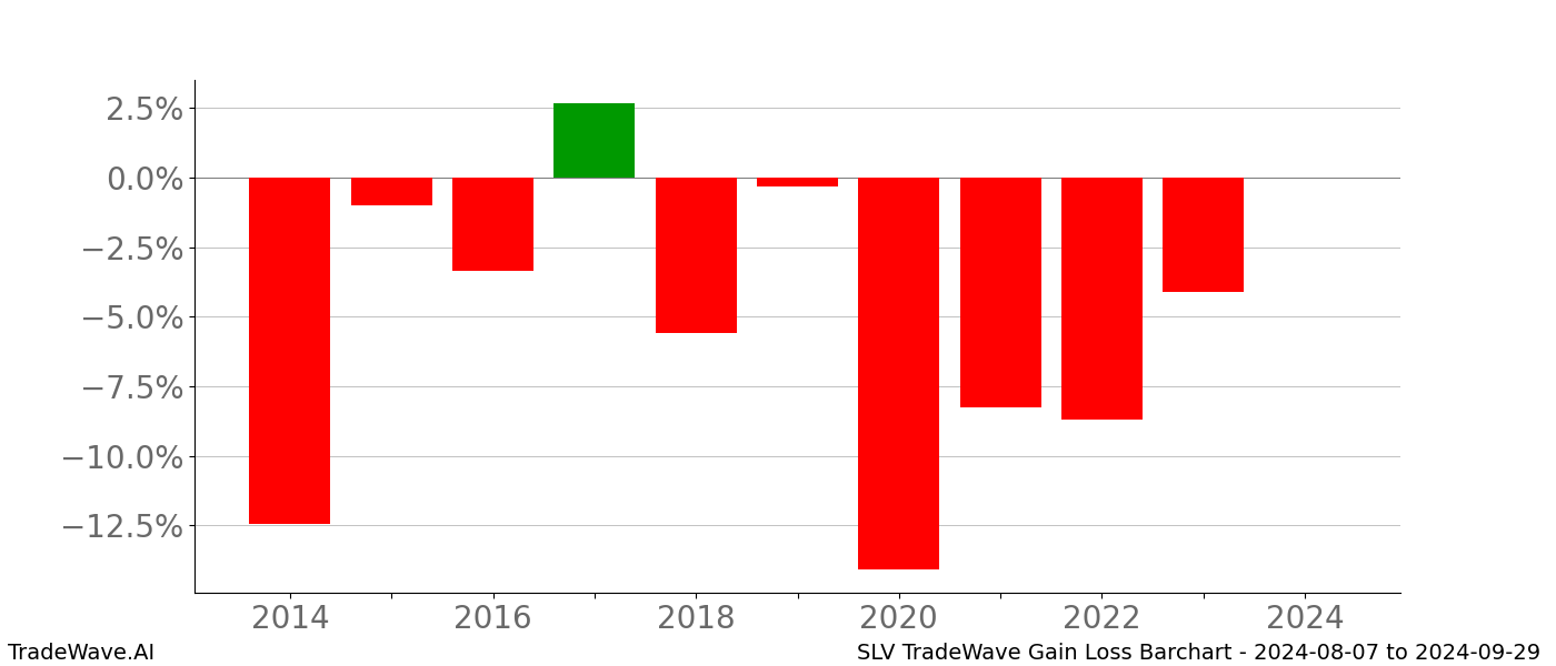 Gain/Loss barchart SLV for date range: 2024-08-07 to 2024-09-29 - this chart shows the gain/loss of the TradeWave opportunity for SLV buying on 2024-08-07 and selling it on 2024-09-29 - this barchart is showing 10 years of history