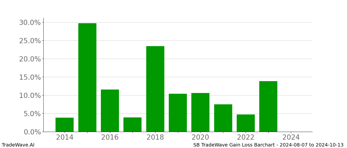 Gain/Loss barchart SB for date range: 2024-08-07 to 2024-10-13 - this chart shows the gain/loss of the TradeWave opportunity for SB buying on 2024-08-07 and selling it on 2024-10-13 - this barchart is showing 10 years of history