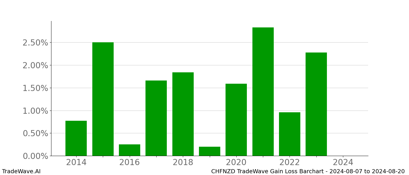 Gain/Loss barchart CHFNZD for date range: 2024-08-07 to 2024-08-20 - this chart shows the gain/loss of the TradeWave opportunity for CHFNZD buying on 2024-08-07 and selling it on 2024-08-20 - this barchart is showing 10 years of history