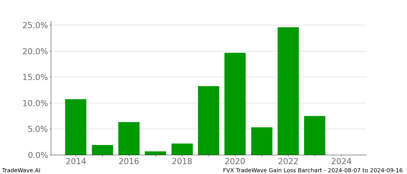 Gain/Loss barchart FVX for date range: 2024-08-07 to 2024-09-16 - this chart shows the gain/loss of the TradeWave opportunity for FVX buying on 2024-08-07 and selling it on 2024-09-16 - this barchart is showing 10 years of history