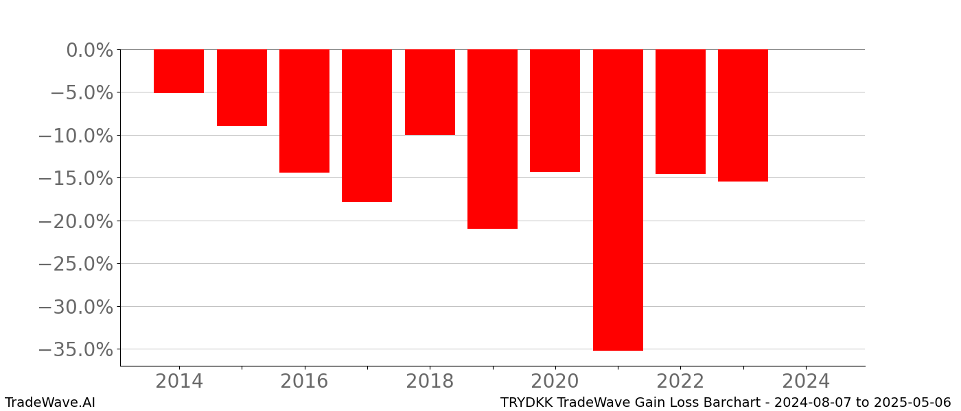 Gain/Loss barchart TRYDKK for date range: 2024-08-07 to 2025-05-06 - this chart shows the gain/loss of the TradeWave opportunity for TRYDKK buying on 2024-08-07 and selling it on 2025-05-06 - this barchart is showing 10 years of history