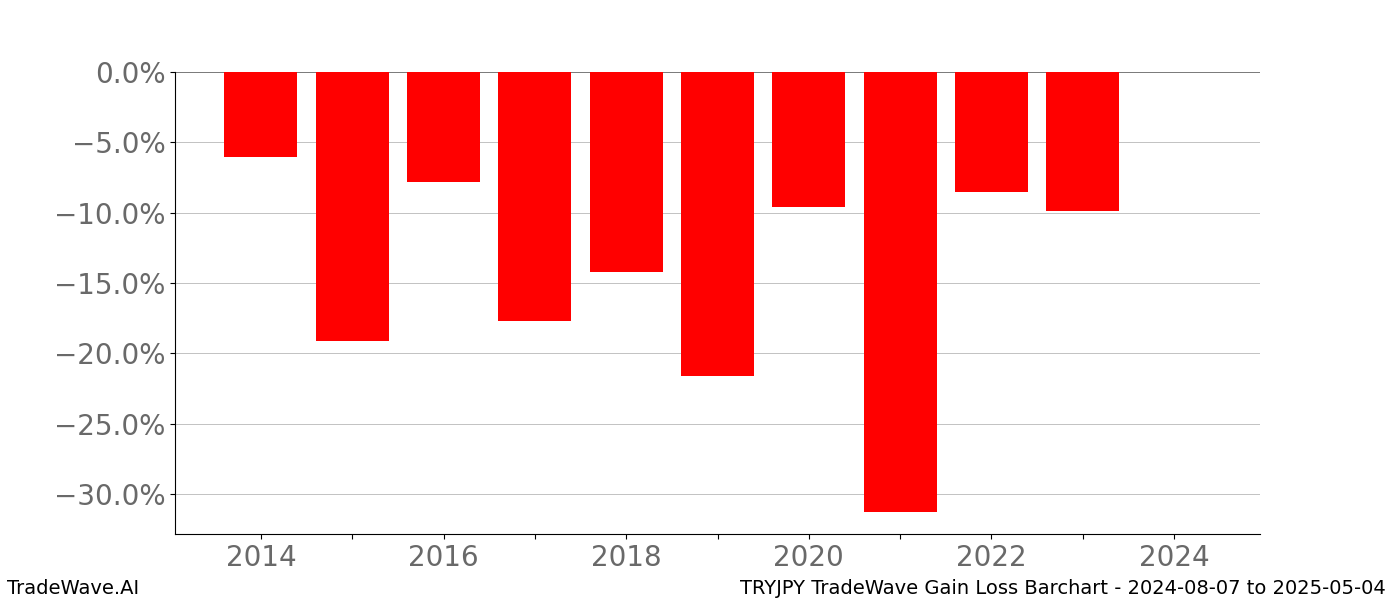 Gain/Loss barchart TRYJPY for date range: 2024-08-07 to 2025-05-04 - this chart shows the gain/loss of the TradeWave opportunity for TRYJPY buying on 2024-08-07 and selling it on 2025-05-04 - this barchart is showing 10 years of history
