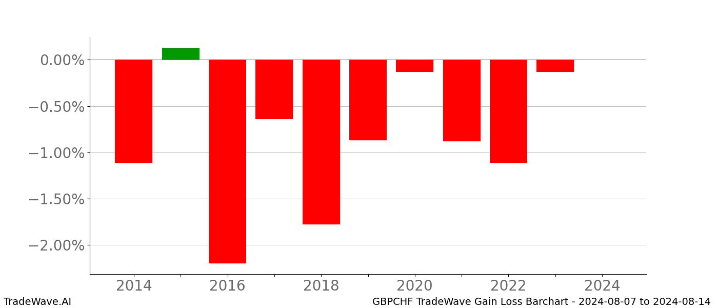 Gain/Loss barchart GBPCHF for date range: 2024-08-07 to 2024-08-14 - this chart shows the gain/loss of the TradeWave opportunity for GBPCHF buying on 2024-08-07 and selling it on 2024-08-14 - this barchart is showing 10 years of history