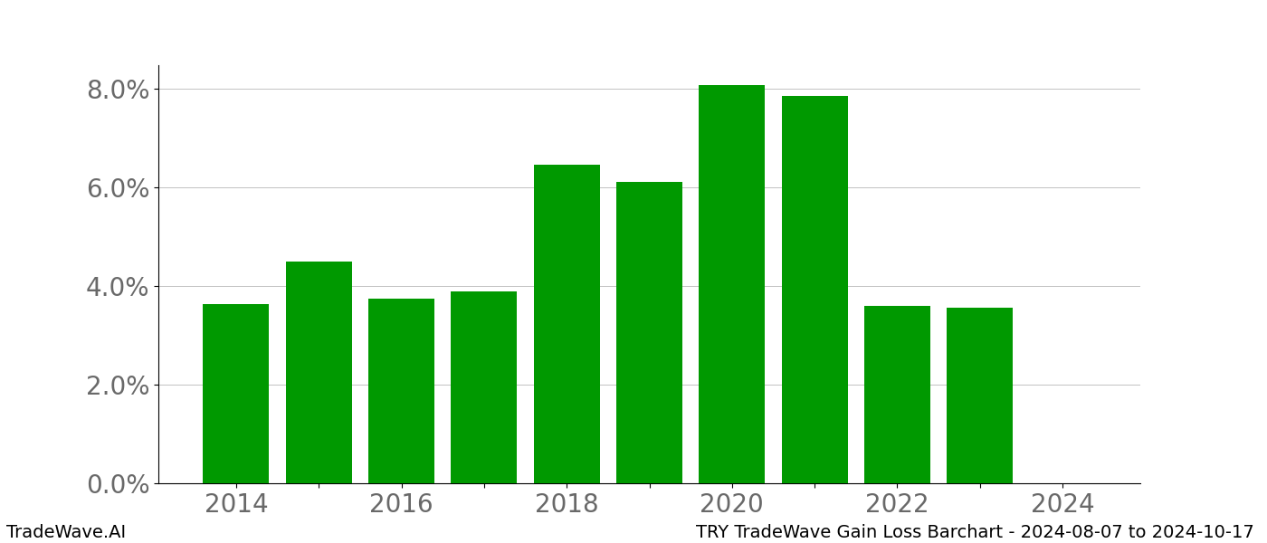 Gain/Loss barchart TRY for date range: 2024-08-07 to 2024-10-17 - this chart shows the gain/loss of the TradeWave opportunity for TRY buying on 2024-08-07 and selling it on 2024-10-17 - this barchart is showing 10 years of history