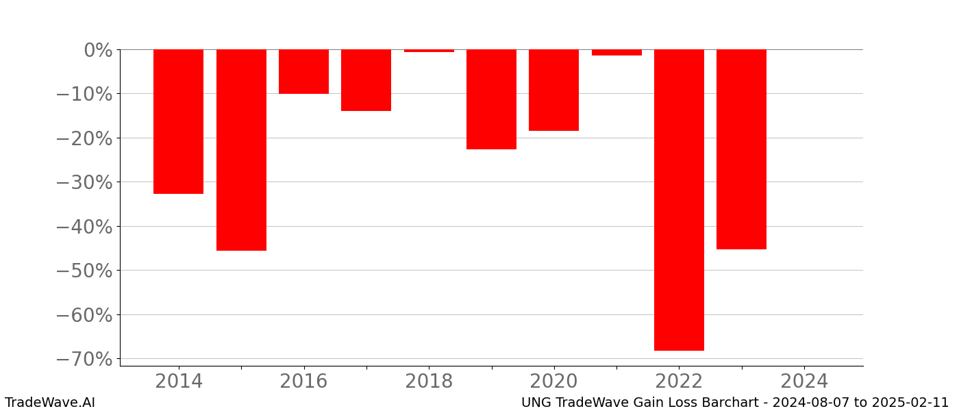 Gain/Loss barchart UNG for date range: 2024-08-07 to 2025-02-11 - this chart shows the gain/loss of the TradeWave opportunity for UNG buying on 2024-08-07 and selling it on 2025-02-11 - this barchart is showing 10 years of history