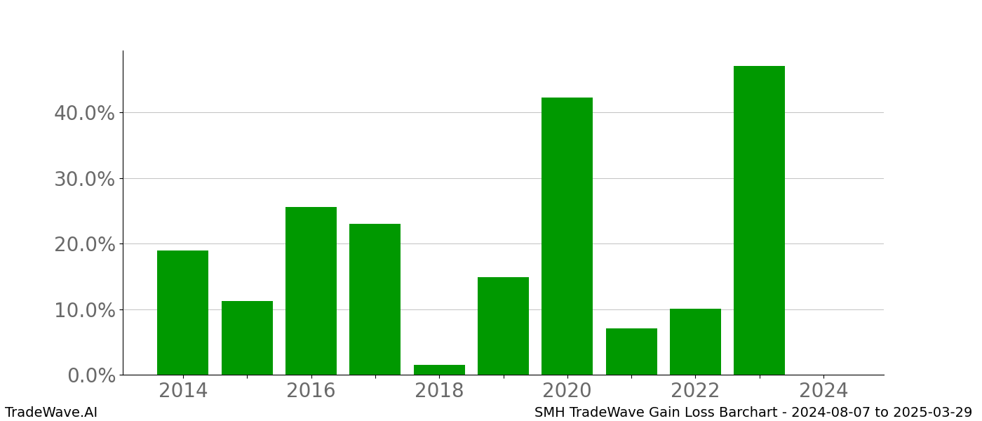 Gain/Loss barchart SMH for date range: 2024-08-07 to 2025-03-29 - this chart shows the gain/loss of the TradeWave opportunity for SMH buying on 2024-08-07 and selling it on 2025-03-29 - this barchart is showing 10 years of history