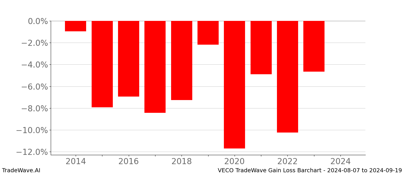 Gain/Loss barchart VECO for date range: 2024-08-07 to 2024-09-19 - this chart shows the gain/loss of the TradeWave opportunity for VECO buying on 2024-08-07 and selling it on 2024-09-19 - this barchart is showing 10 years of history