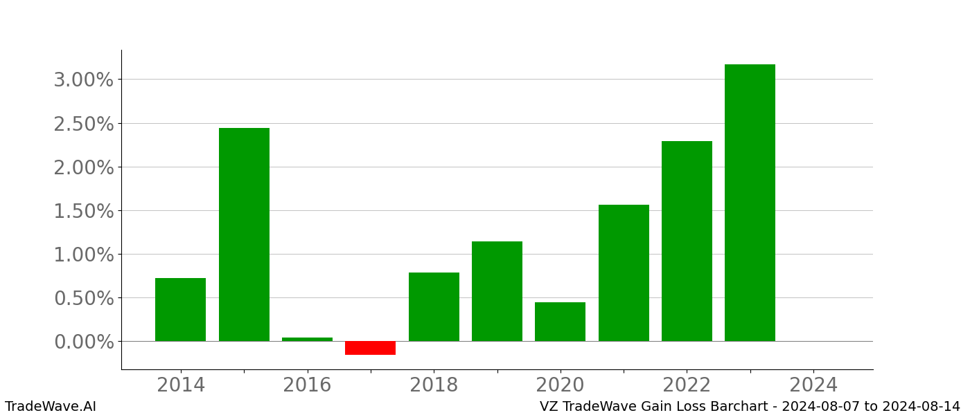 Gain/Loss barchart VZ for date range: 2024-08-07 to 2024-08-14 - this chart shows the gain/loss of the TradeWave opportunity for VZ buying on 2024-08-07 and selling it on 2024-08-14 - this barchart is showing 10 years of history