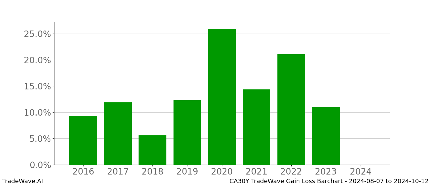 Gain/Loss barchart CA30Y for date range: 2024-08-07 to 2024-10-12 - this chart shows the gain/loss of the TradeWave opportunity for CA30Y buying on 2024-08-07 and selling it on 2024-10-12 - this barchart is showing 8 years of history