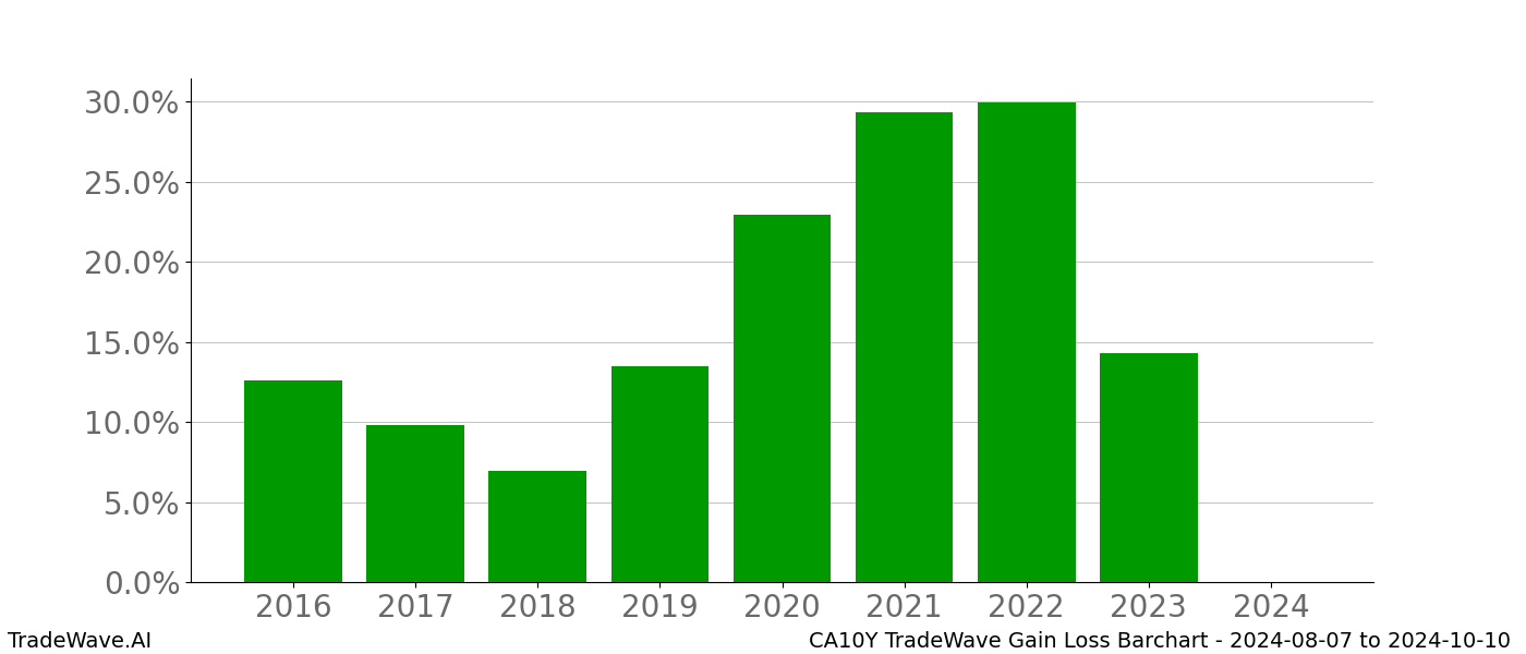 Gain/Loss barchart CA10Y for date range: 2024-08-07 to 2024-10-10 - this chart shows the gain/loss of the TradeWave opportunity for CA10Y buying on 2024-08-07 and selling it on 2024-10-10 - this barchart is showing 8 years of history