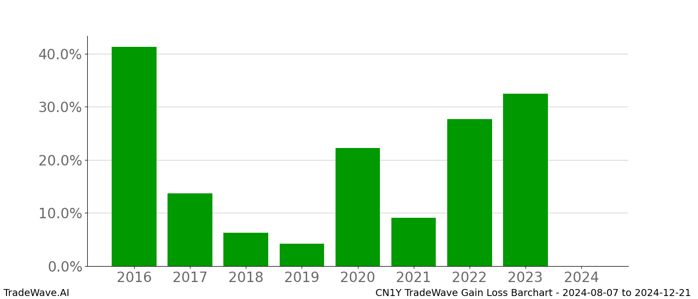 Gain/Loss barchart CN1Y for date range: 2024-08-07 to 2024-12-21 - this chart shows the gain/loss of the TradeWave opportunity for CN1Y buying on 2024-08-07 and selling it on 2024-12-21 - this barchart is showing 8 years of history