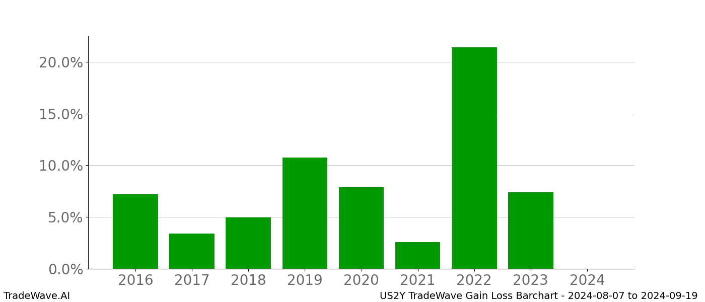 Gain/Loss barchart US2Y for date range: 2024-08-07 to 2024-09-19 - this chart shows the gain/loss of the TradeWave opportunity for US2Y buying on 2024-08-07 and selling it on 2024-09-19 - this barchart is showing 8 years of history