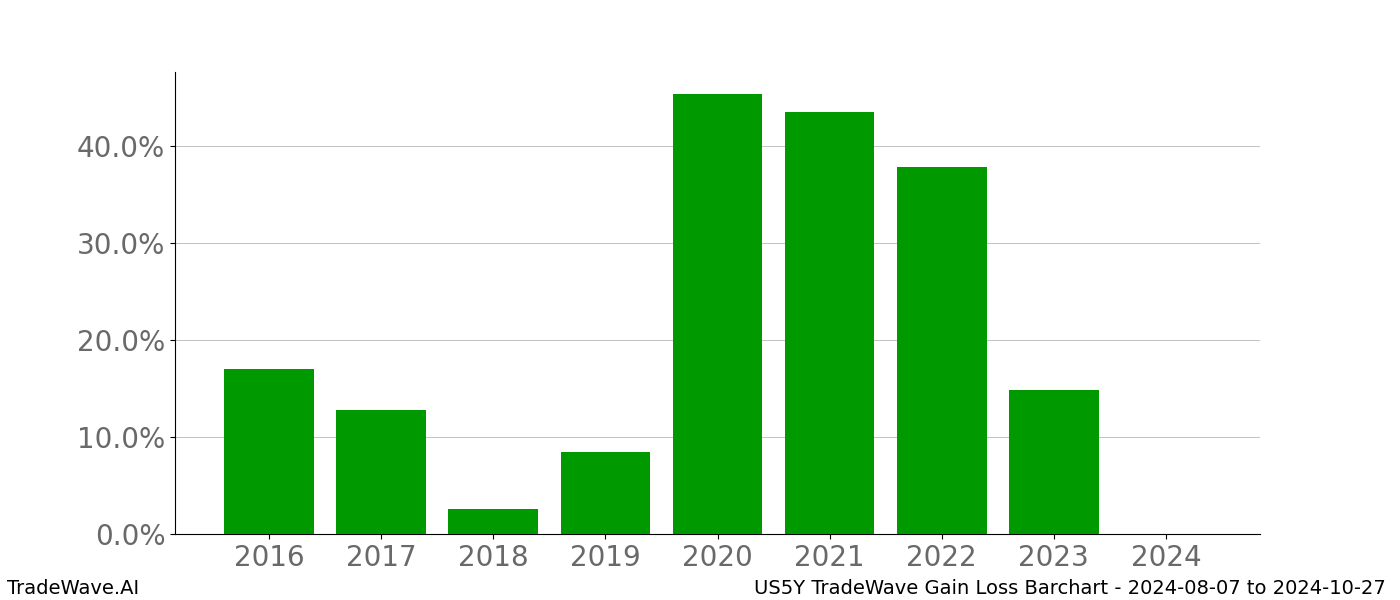 Gain/Loss barchart US5Y for date range: 2024-08-07 to 2024-10-27 - this chart shows the gain/loss of the TradeWave opportunity for US5Y buying on 2024-08-07 and selling it on 2024-10-27 - this barchart is showing 8 years of history