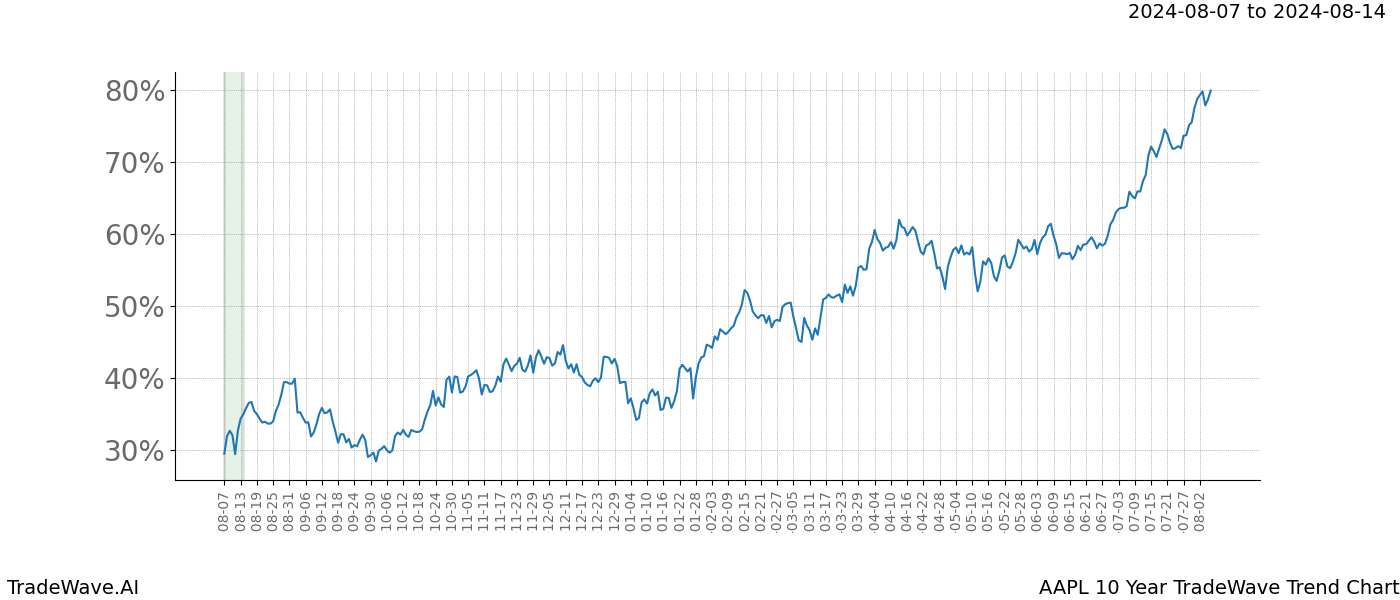 TradeWave Trend Chart AAPL shows the average trend of the financial instrument over the past 10 years. Sharp uptrends and downtrends signal a potential TradeWave opportunity