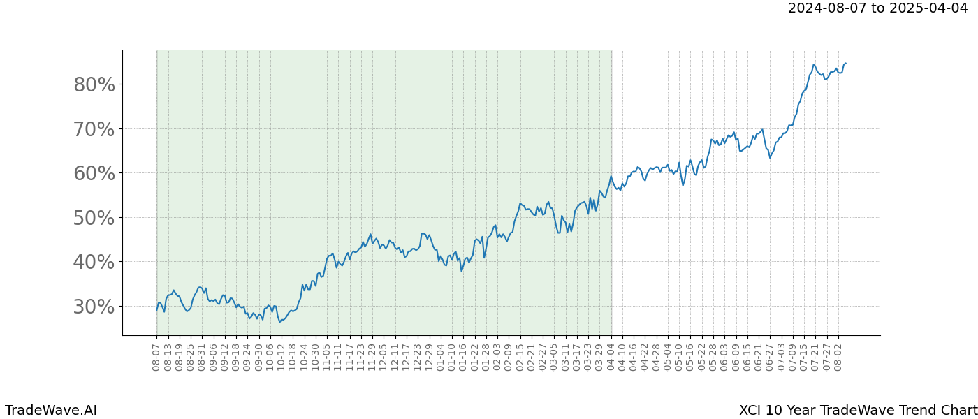 TradeWave Trend Chart XCI shows the average trend of the financial instrument over the past 10 years. Sharp uptrends and downtrends signal a potential TradeWave opportunity