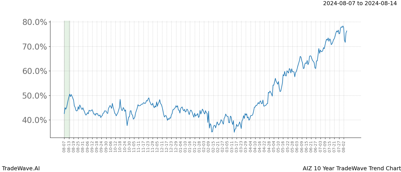 TradeWave Trend Chart AIZ shows the average trend of the financial instrument over the past 10 years. Sharp uptrends and downtrends signal a potential TradeWave opportunity