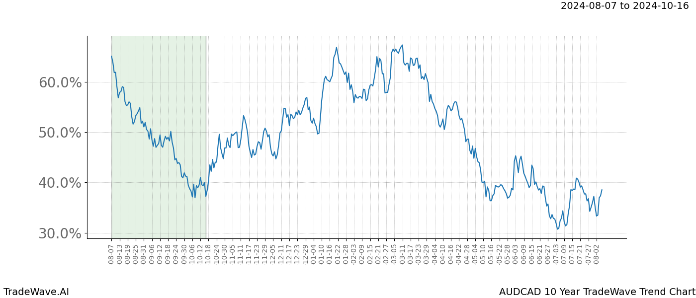 TradeWave Trend Chart AUDCAD shows the average trend of the financial instrument over the past 10 years. Sharp uptrends and downtrends signal a potential TradeWave opportunity