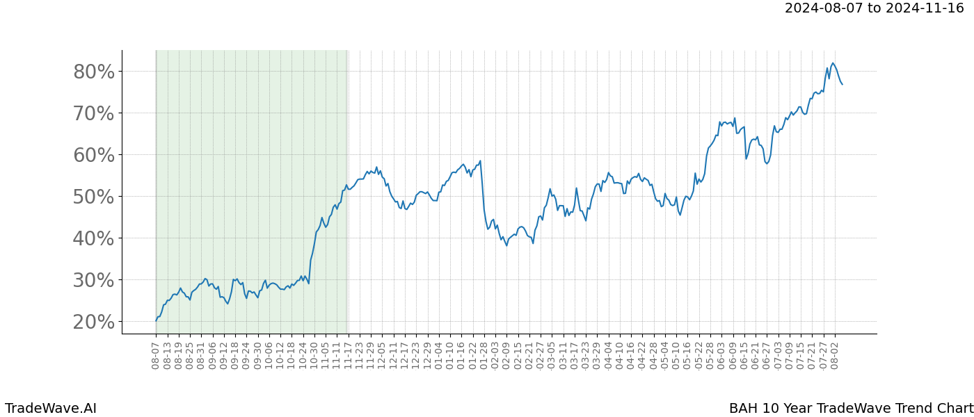 TradeWave Trend Chart BAH shows the average trend of the financial instrument over the past 10 years. Sharp uptrends and downtrends signal a potential TradeWave opportunity