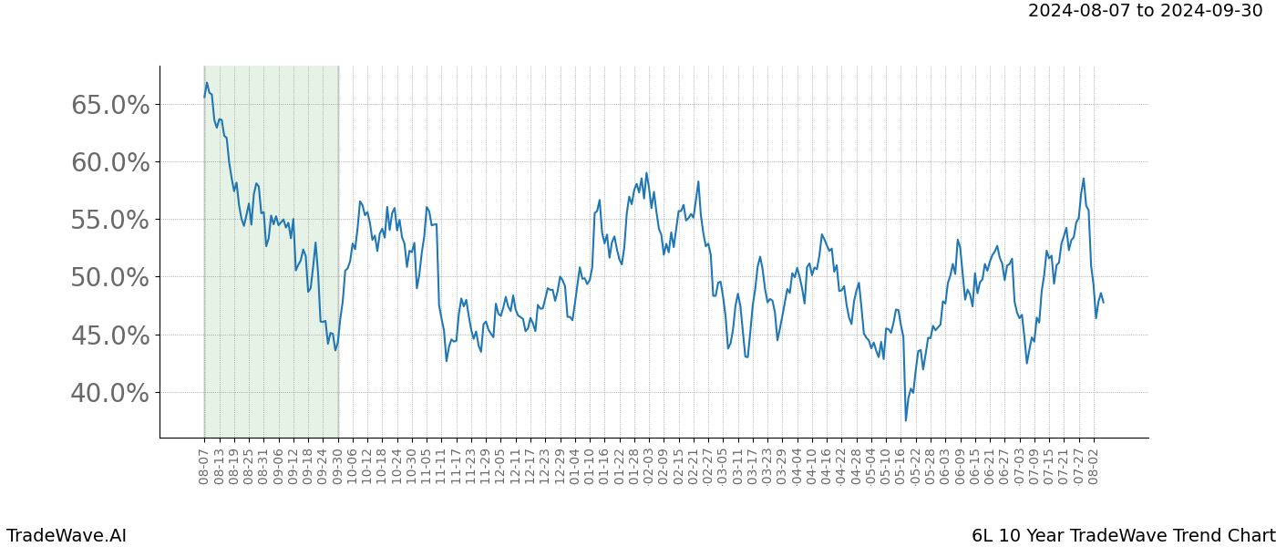 TradeWave Trend Chart 6L shows the average trend of the financial instrument over the past 10 years. Sharp uptrends and downtrends signal a potential TradeWave opportunity