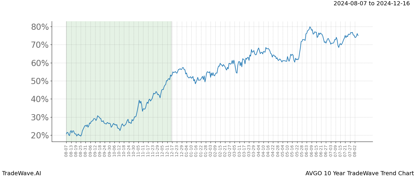 TradeWave Trend Chart AVGO shows the average trend of the financial instrument over the past 10 years. Sharp uptrends and downtrends signal a potential TradeWave opportunity