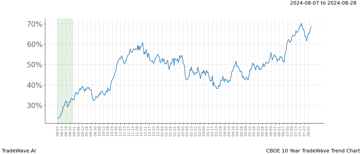 TradeWave Trend Chart CBOE shows the average trend of the financial instrument over the past 10 years. Sharp uptrends and downtrends signal a potential TradeWave opportunity