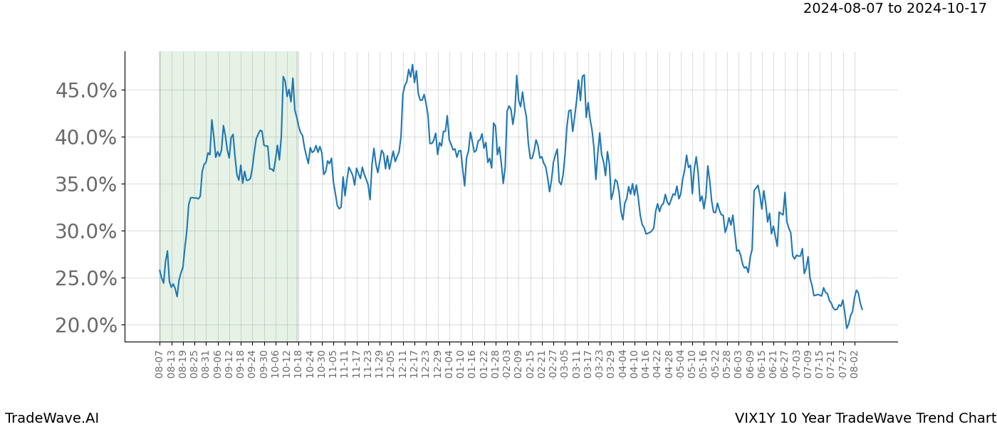 TradeWave Trend Chart VIX1Y shows the average trend of the financial instrument over the past 10 years. Sharp uptrends and downtrends signal a potential TradeWave opportunity