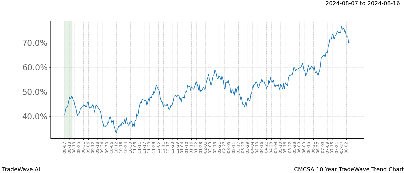 TradeWave Trend Chart CMCSA shows the average trend of the financial instrument over the past 10 years. Sharp uptrends and downtrends signal a potential TradeWave opportunity