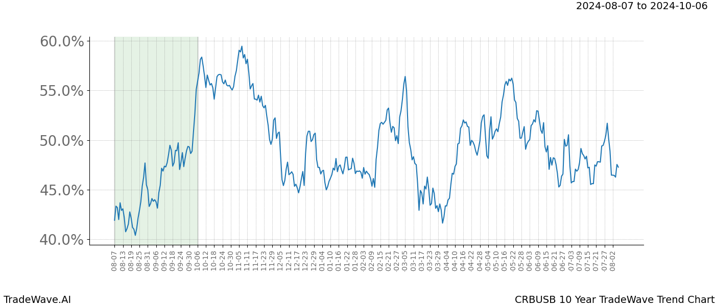 TradeWave Trend Chart CRBUSB shows the average trend of the financial instrument over the past 10 years. Sharp uptrends and downtrends signal a potential TradeWave opportunity