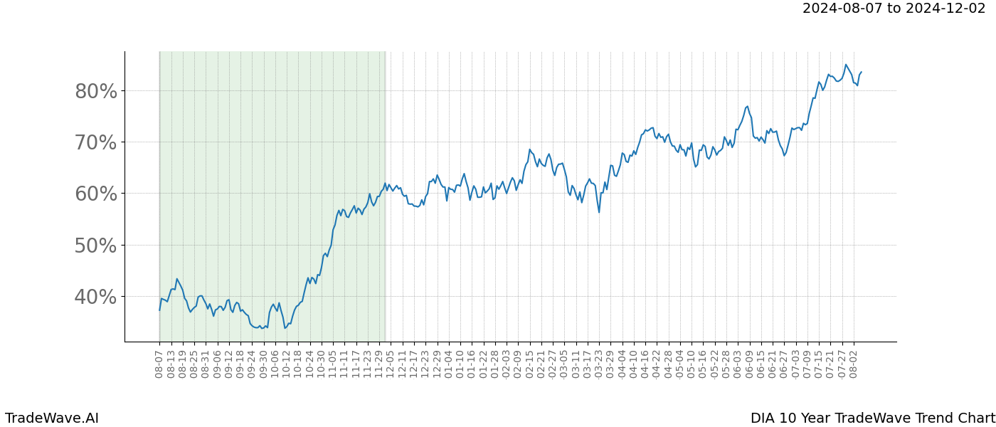 TradeWave Trend Chart DIA shows the average trend of the financial instrument over the past 10 years. Sharp uptrends and downtrends signal a potential TradeWave opportunity