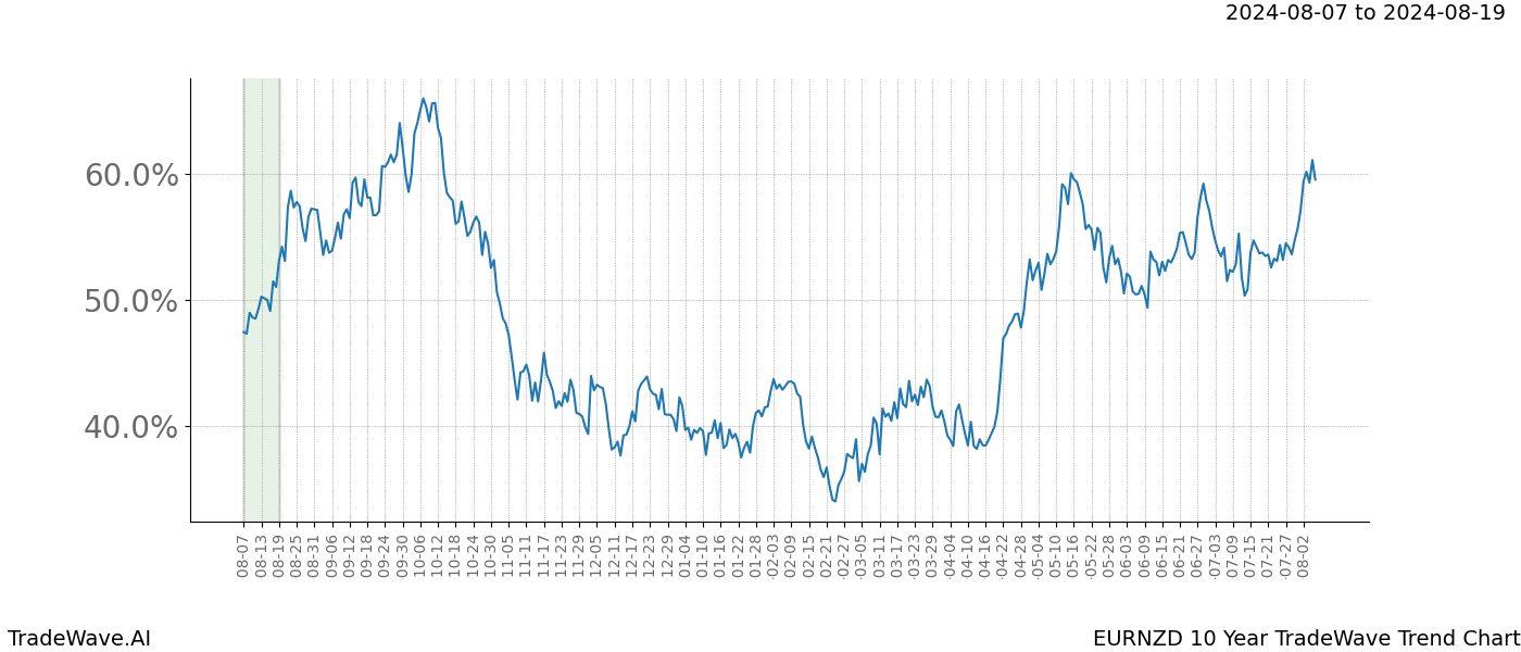 TradeWave Trend Chart EURNZD shows the average trend of the financial instrument over the past 10 years. Sharp uptrends and downtrends signal a potential TradeWave opportunity